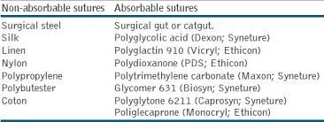 Global Absorbable And Non Absorbable Sutures Market Growth