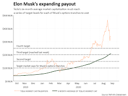 Tesla Shares Rebound From Steep Rout