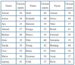 Secara berdiskusi, buktikanlah bahwa frasa di bawah ini bersifat ajektif! Rangkuman Materi Matematika Kelas 7 Bab 9 Penyajian Data Kherysuryawan Id