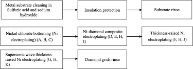 Figure A Flow Chart Of The Plating Process Of The