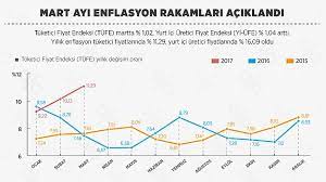 Tüi̇k verilerine göre mart ayında enflasyon artışı bir önceki aya göre yüzde 0,57, bir önceki yılın aynı ayına göre ise yüzde 11,86 olarak gerçekleşti. Mart Ayi Enflasyon Rakamlari Aciklandi