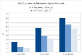 As with the other ryzen processors, the ryzen 3 2200g comes fully unlocked, for both the cpu and gpu. Rkblog World Of Warcraft Shadowlands Beta Igpu Benchmarks