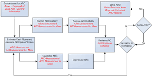 accounting for asset retirement obligations