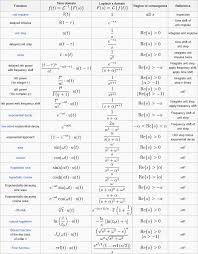 Sn+1 (11) tx (x 1 2r) ( x+ 1) sx+1 (12) sinkt k s2 + k2 (13) coskt s s2 + k2 (14) eat 1 s a (15) sinhkt k s2 k2 Laplace Transform Table Patrick Oneill