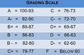 Middle School Grading Chart Bedowntowndaytona Com