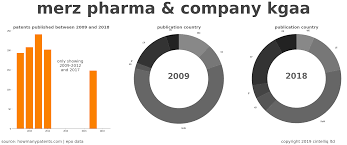 At merz aesthetics, we recognize your vision for yourself is just that: Merz Pharma Company Kgaa Patent Summary Howmanypatents