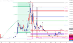 Etcusd Ethereum Classic Price Chart Tradingview
