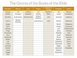 what are the genres of the books of the bible from