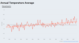 Chart How Temperatures Have Increased In Mass Since 1900
