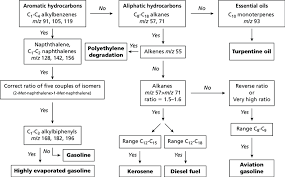 flow chart for identification of frequently used accelerants