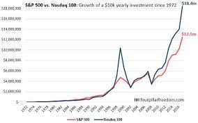 Get all information on the nasdaq 100 index including historical chart, news and constituents. S P 500 Vs Nasdaq 100 Which Index Is Better Four Pillar Freedom
