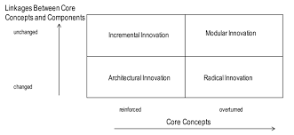 Henderson Clark Model 1985 Download Scientific Diagram