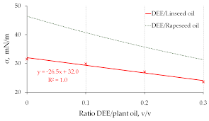 Solid acetyl peroxide in contact with ether or any volatile solvent may explode violently. Energies Free Full Text Research On Physico Chemical Properties Of Diethyl Ether Linseed Oil Blends For The Use As Fuel In Diesel Engines Html