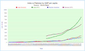 The application, complete in all respects must be sent, directly or through proper channel (in case the candidate is already employed) so as to reach this council within 30 days from the date of publication of advertisement in the employment news. Comparing India And Pakistan By Economy Statisticstimes Com