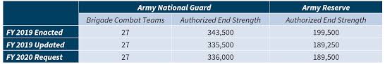 u s military forces in fy 2020 army center for strategic