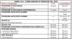Eblouie par tout ce luxe, la fille lui fit une proposition de mariage. Spazio50 Pensione 2020 Vecchie E Nuove Regole