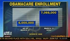 Dishonest Fox Charts Obamacare Enrollment Edition Media