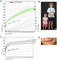 Clinical Data Of The Patient A Growth And Weight Charts Of