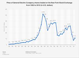 General electric (ge) q2 2021 earnings call transcript. Avoid Buying General Electric Despite Upside Potential Investorplace