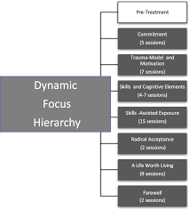 However, cptsd comes with a myriad of additional symptoms. A Research Programme To Evaluate Dbt Ptsd A Modular Treatment Approach For Complex Ptsd After Childhood Abuse Borderline Personality Disorder And Emotion Dysregulation Full Text