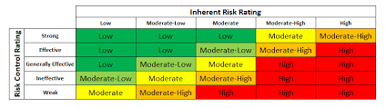 The audit should include evaluation of the fair lending risk assessment; Are You Using The Right Risk Taxonomy For Your Fair Lending Risk Assessment