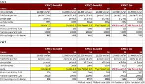 Peste varsta de 30 de ani. Cat Mai Costa O Asigurare Casco