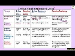 Active Passive Voice Chart Quantum Computing