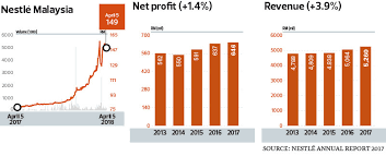 How has nestlé (malaysia) berhad's share price performed over time and what events caused price changes? Nestle Malaysia Unfazed By Equity Sugar Rush The Edge Markets