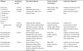 Clean, separate, cook and, chill. The Infective Type Of Bacterial Food Poisoning Annals Of Saudi Medicine