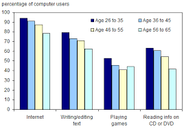 chart 5 3 5 selected purposes of computer use by age group