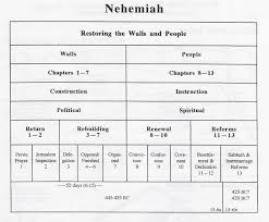 Nehemiah Ezra Ester Nehemiah Overview Chart Simplified