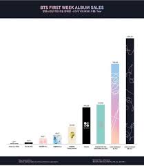 Bts First Week Album Sales Chicos Bts Bts Albumes De Bts