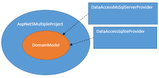 Image result for Asp.Net Entity Framework
