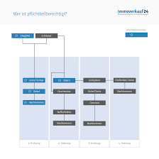 Der bund ist allerdings nur dann erbberechtigt, wenn der letzte wohnsitz des verstorbenen erblassers nicht. Pflichtteil Erbe Trotz Enterbung Hohe Verjahrung