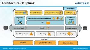 Splunk Architecture Tutorial Use Case