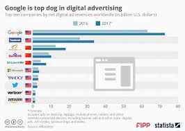Chart Of The Week Google Is Top Dog In Digital Advertising