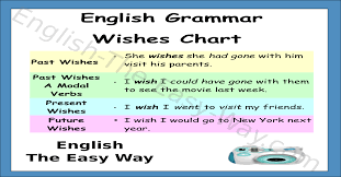 wishes chart verb tenses english grammar english the