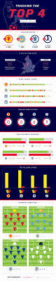 Tracking The Top 4 English Premier League Standings Infographic Premier League English Premier League League
