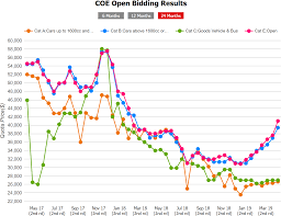 This script crawls singapore lta onemotoring website for the open bidding live results. Coe Bidding 1st Round Of April 2019 General Car Discussion Mycarforum Com