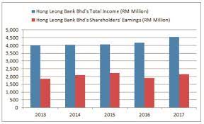 Reports and financial statements 2016. 8 Key Items You Must Know About Hong Leong Bank Bhd