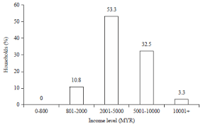 Dengue fever has been on the rise in malaysia over the past 40 years. Identifying The Sources Of Dengue Infection And Prevention Practices At Household Level In Seremban District Malaysia Scialert Responsive Version