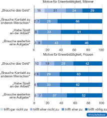 Sie sollen künftig mit 60 jahren in den ruhestand gehen, fünf jahre später als derzeit. Erwerbsarbeit Nach Renteneintritt Wirtschaftsdienst