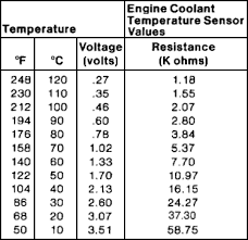 Ford Engine Coolant Temperature Sensor Ect Resistance