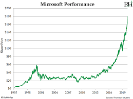The biggest individual insider shareholder of microsoft is satya nadella, who owns 1,337,768 shares of microsoft stock at last count, representing 0.02% of. This Overlooked Stock Is Like Microsoft In 1995 Riskhedge
