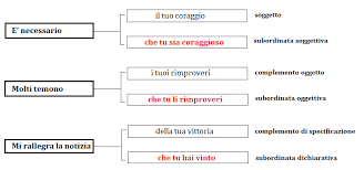 Le Subordinate Completive Programma Grammatica Terza Media