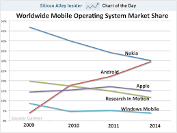 Worldwide Mobile Os Operating System Market Share Android