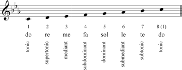 Choose a key to write your melody in. 9 Minor Keys And Key Signatures Fundamentals Function And Form