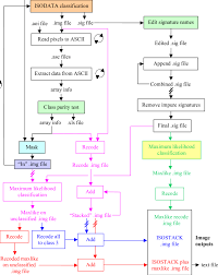 iterative guided spectral class rejection program flow chart