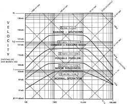 Pump Vibration Analysis