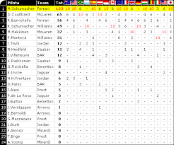 Grafici e statistiche dal 2000 ad oggi. Classifiche F1 2001 Piloti E Costruttori Formula 1 Circusf1